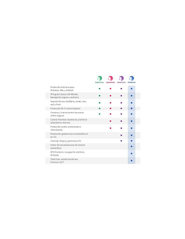 Ficha de Producto: Panda Dome Advanced 3 Licencias 1 Año Electronica