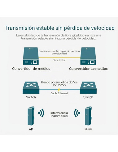 CONVERSOR TP-LINK RJ45 A FIBRA